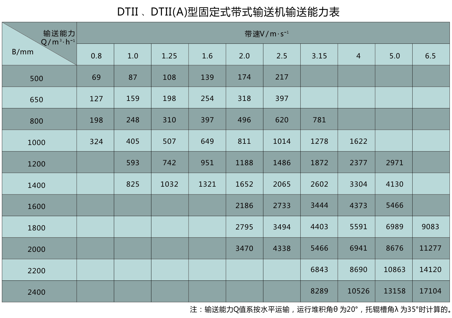 DTII、DTII（A）型固定式帶式輸送機